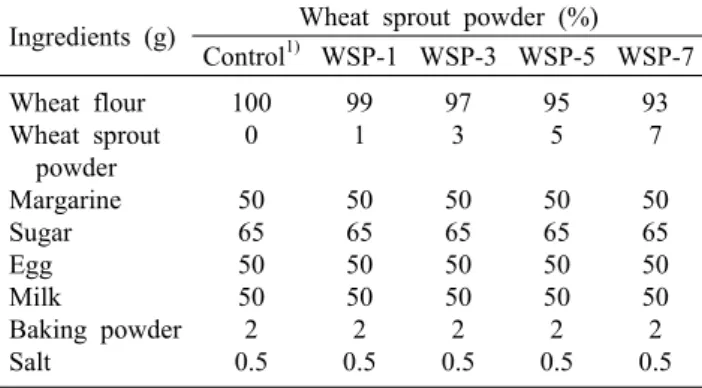 Table 1. Formula for preparation the muffins containing wheat sprout powder