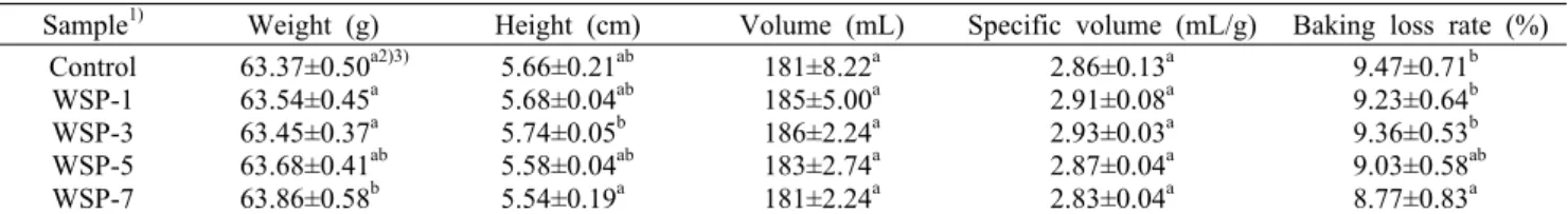 Table 2. Weight, height, volume, specific volume, and baking loss rate of muffin containing wheat sprout powder