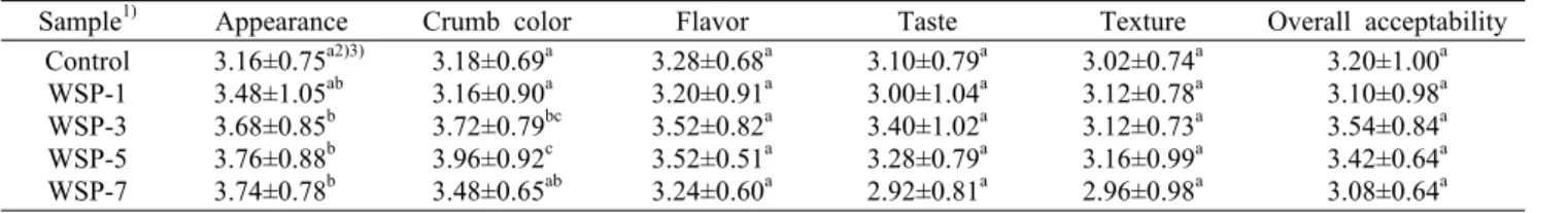 Table 6. Sensory characteristics of muffin containing wheat sprout powder