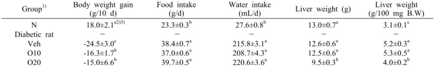 Table 1. Body weight, food intake, water intake, and liver weight Group 1) Body weight gain