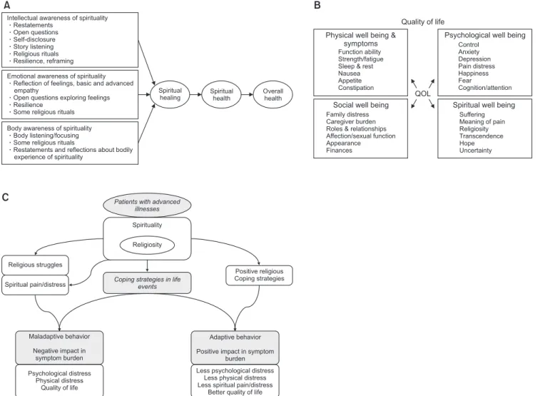 Figure 2. Models based on caring outcomes. (A) Model for supporting patient spiritual health