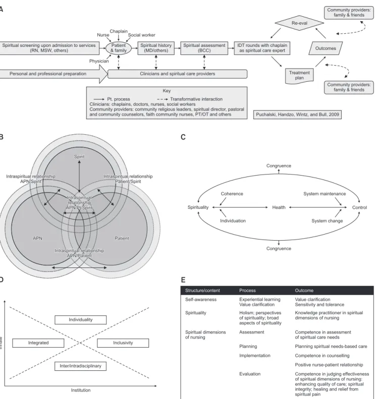 Figure 3. Models focusing on caring implementation. (A) Spiritual care implementation model