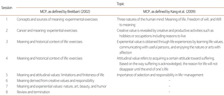 Table 2. Dignity Psychotherapy Questions.