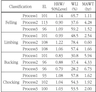 Fig.  3  50  %  Level  HR  following  Silvicultural  system