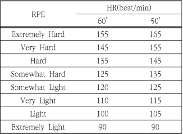Table  6.  Age-based  heart  rate  according  to  RPE