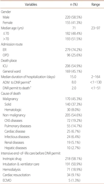 Table 1. Patients Characteristics (N=375).
