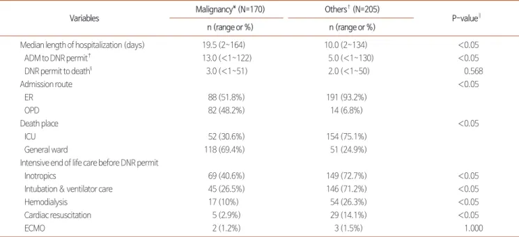 Table 2. Comparison of Characteristics according to the Cause of Death.