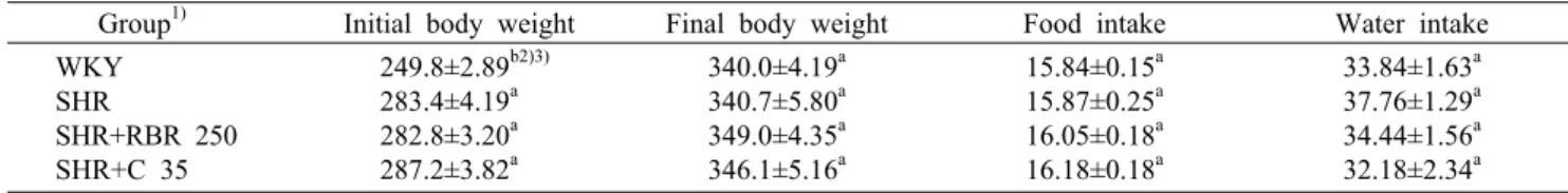 Table 1. Average initial body weight, final body weight, body weight gain, water intake, and food intake in SHR for 12 weeks  (unit: g/100 g body weight)    Group 1) Initial body weight  Final body weight Food intake Water intake WKY SHR SHR+RBR 250 SHR+C 