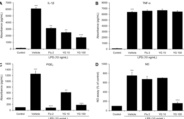 Fig. 2. Effect of YG-1 (10, 100 μg/mL) on inflammatory makers (IL-1β, TNF-α, PGE 2 , and NO) in LPS-induced RAW 264.7  cells