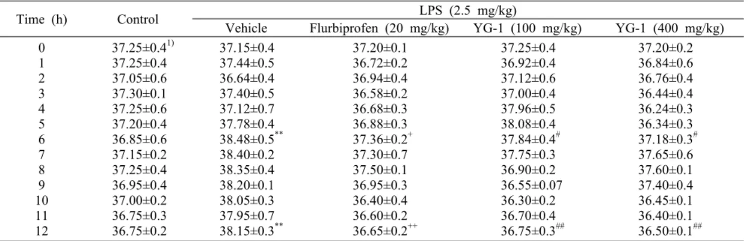 Table 2. Change of rectal temperature in rats treated with YG-1 