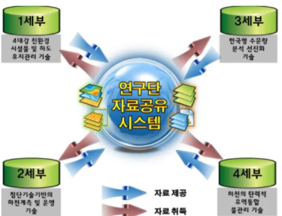 그림 5. 연구단 자료공유시스템의 역할