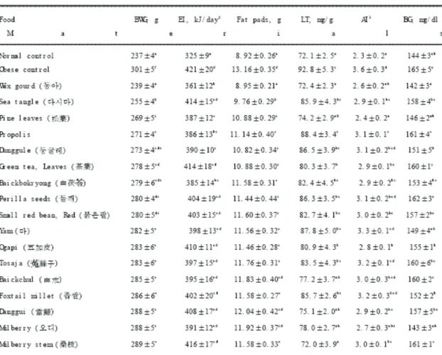 Table  1.  Effect  s  of  functional  food  materials  on  body  weight  gain(  BWG),  energy  intake(EI),  fat  pads,  liver  trigl  cerides  (LT),  atherogenic  index(AI)  and  blood  glu-  cose  (BG)  of  rats  fed  experimental  diets  for  8  weeks 1