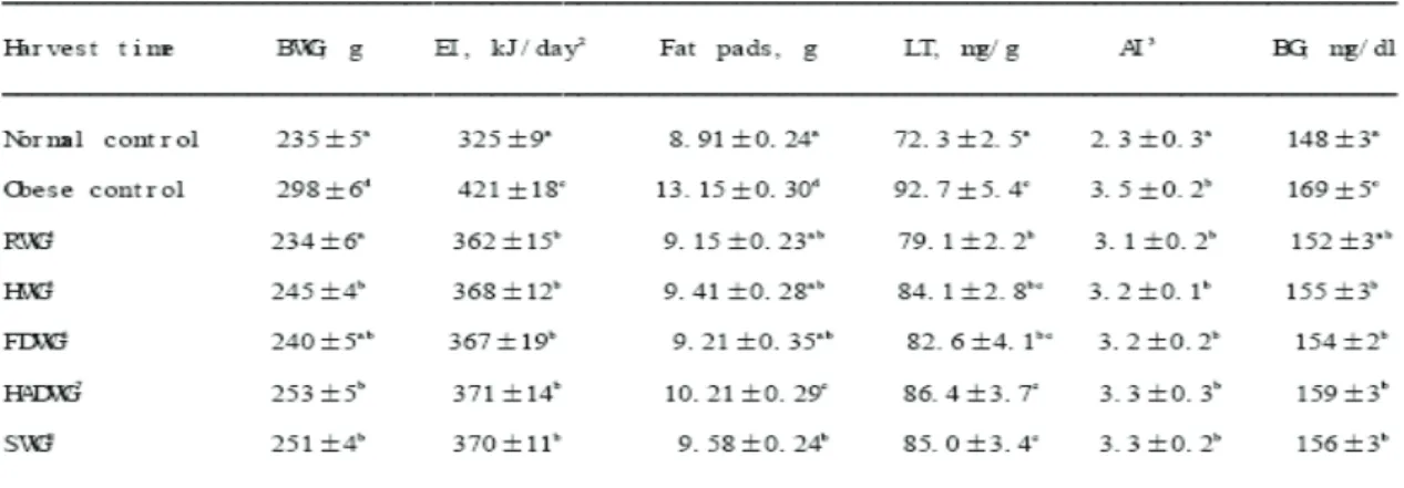 Table  5.  Effects  of  heating,  drying  and  salting  of  wax  ground  powder  on  body  weight  gain(  BWG),  energy  intake  (EI),  fat  pads,  liver  trigl  cerides  (LT),  atherogenic  index(AI)  and  blood  glucose  (BG)  of  rats  fed  cafeteria  d