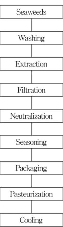 Fig.  1.  Procedure  for  manufacture  of  dietary  beverage  using  seaweeds