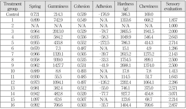 Table  1.  Physical  properties  and  sensory  evaluation  of  jelly  products  containing  seaweed  polysaccharides