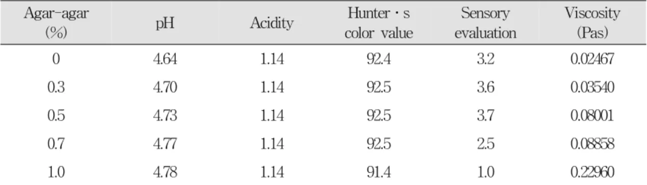Table  2.  Physicochemical  analytical  values  and  sensory  evaluation  of  yogurt  containing  agar-agar