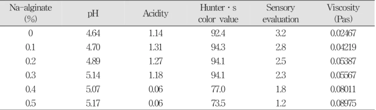 Table  4.  Physicochemical  analytical  values  and  sensory  evaluation  of  yogurt  containing  Na-alginate