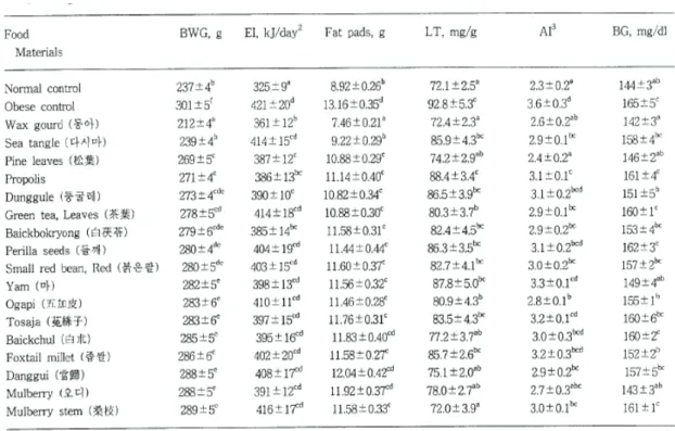 Table  1.  Effects  of  functional  food  materials  on  body  weight  gain(BWG),  energy  intake(EI),  fat  pads,  liver  triglycerides(LT),  atherogenic  index(AI)  and  blood  glucose(BG)  of  rats  fed  experimental  diets  for  8  weeks