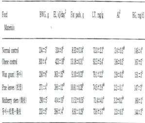 Table  2.  Effects  of  functional  food  materials  on  body  weight  gain(BWG),  energy  intake(EI),  fat  pads,  liver  triglycerides(LT),  atherogenic  index(AI)  and  blood  glucose(BG)  of  rats  fed  experimental  diets  for  8  weeks