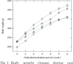 Fig 1. Body  weight  change  during  oral  administration  period.  (○)  Normal  control