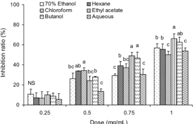 Fig. 4. Growth inhibitory effects of 70% ethanol extract and its fractions form Platycodon grandiflorum on human  hepato-blastoma (HepG2)