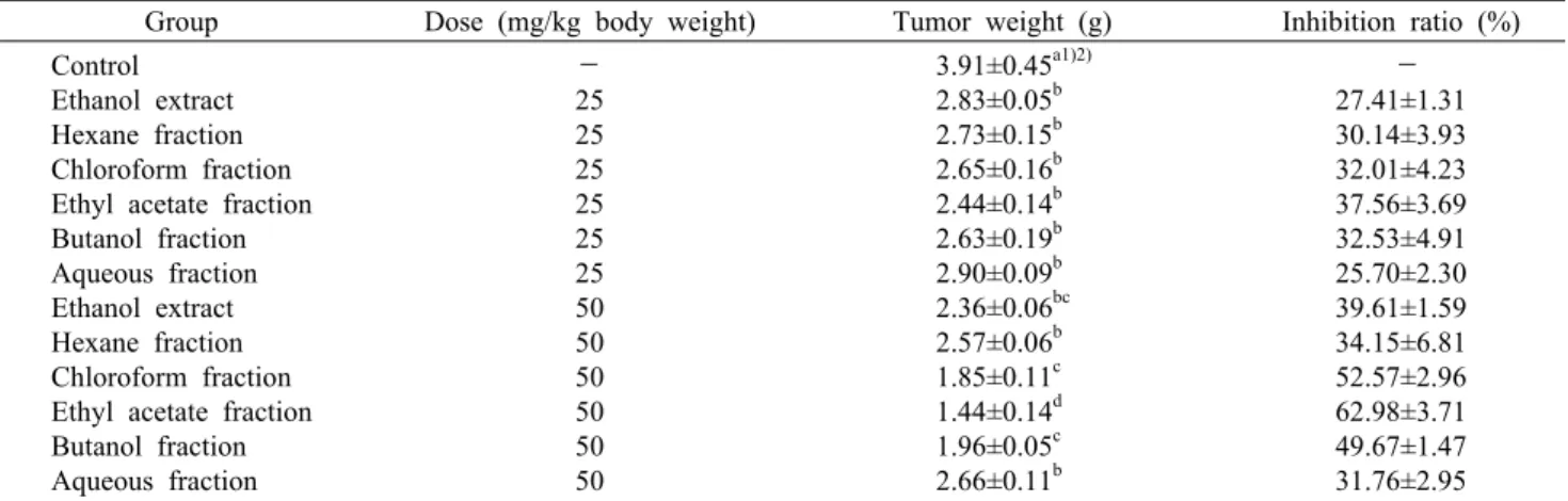 Table 2. Antitumor activities of 70% ethanol extract and its fractions from Platycodon  grandiflorum in tumor bearing Balb/c mouse with Sarcoma-180 cell