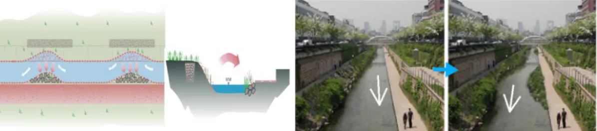 그림 8. 화강석과 조경석 저수호안의 개선방안 모식도 및 개선 전·후의 예상 전경 그림 9. 방틀 및 조경석 저수호안의 개선방안 모식도 및 개선 전·후의 예상 전경 C C:: 저수로 폭이 넓고 고수부지가 자연지반인 청 계천 중·하류의 저수로 사행은 한쪽의 하안 에서 기존의 조경석 또는 블록의 일부를 빼어 내고, 반대편 하안에는 나뭇가지묶음(섶단)을고정하여 물흐름의 변화를 유도하여 준다