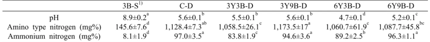 Table 1.  pH, amino-type nitrogen and ammonium nitrogen contents in doenjangs prepared with different baked  bamboo salts and  fermentation period