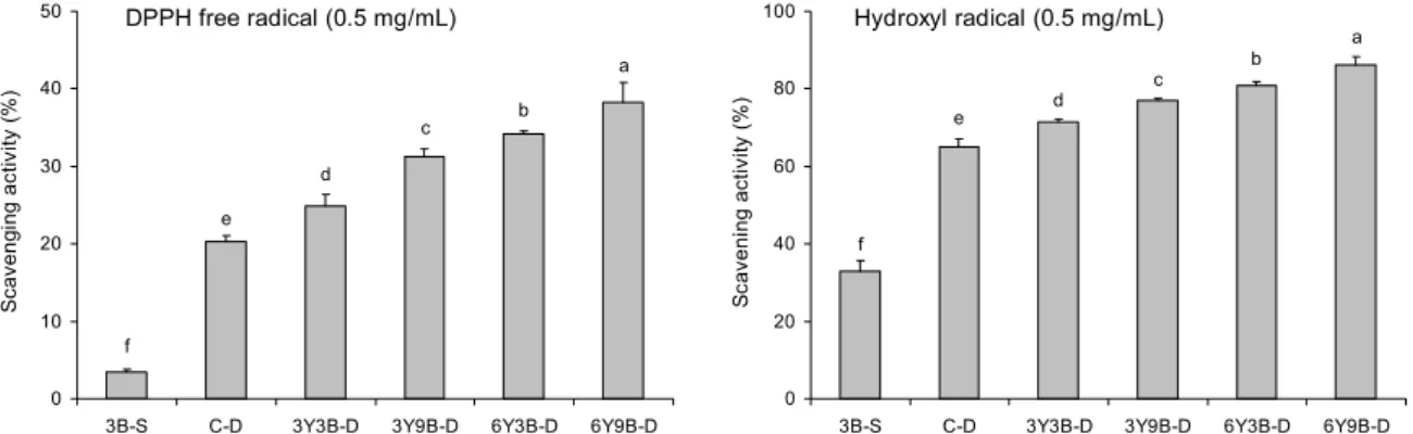 Fig. 1. DPPH and hydroxyl radical scavenging activities of doenjangs with different baked bamboo salts