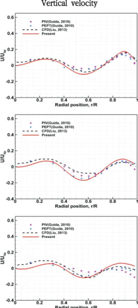 Fig.  5  Comparison  of  radial  and  vertical  velocity(Z=0.22H)