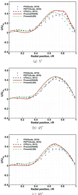 Fig.  9  Comparison  of  radial  velocity(Z=0.22H).