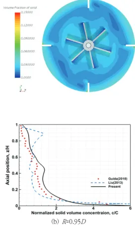 Fig.  13  Distribution  of  solid  in  concentration  field.