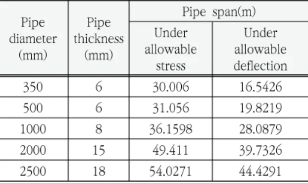 Table  1.  Theory  analysis  result  without  seismic  load