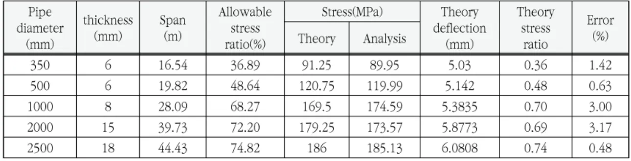 Table  6.  Structural  analysis  results(based  on  deflection)
