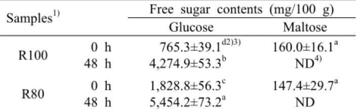 Table 1. The free sugar contents of rice and amaranth fermented by  Bacillus subtilis KMKW4