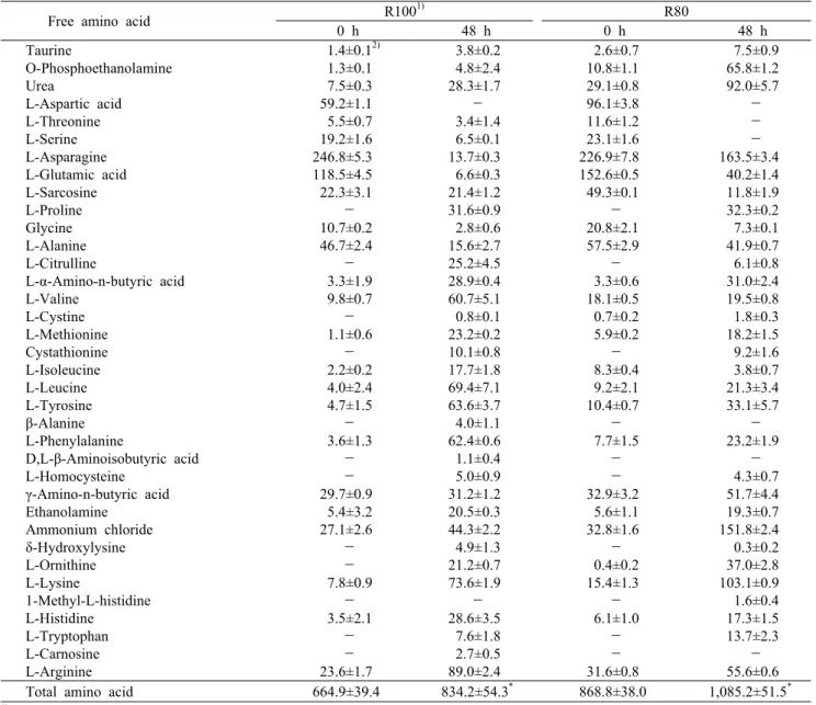 Table 2. Free amino acid contents of rice and amaranth fermented by  Bacillus  subtilis KMKW4            (unit: mg/100 g)