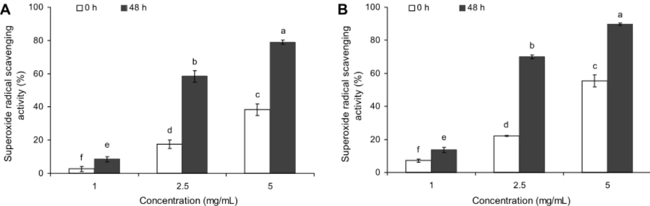 Fig. 4. Comparison of superoxide radical scavenging activity in rice and amaranth fermented by Bacillus subtilis KMKW4 with  different time