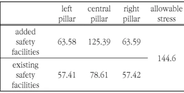 Fig.  7  Stress  distribution  in  pillars