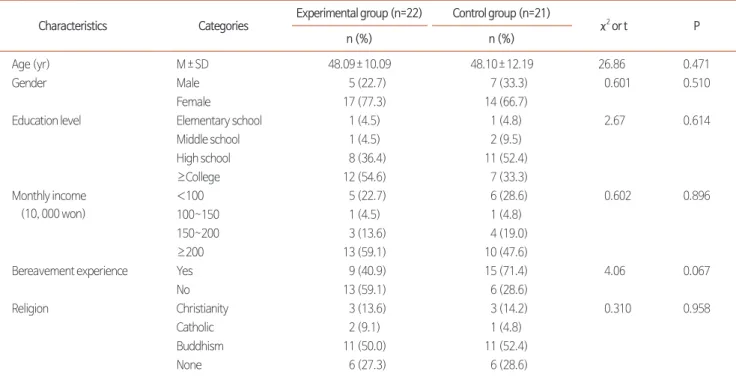 Table 2. Homogeneity Tests on the Characteristics between Groups (N=43).