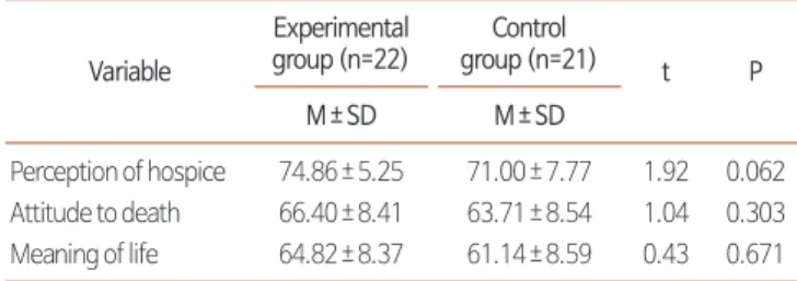 Table 4. Changes in Perception of Hospice, Attitude to Death, and Meaning of Life between Groups (N= 43).