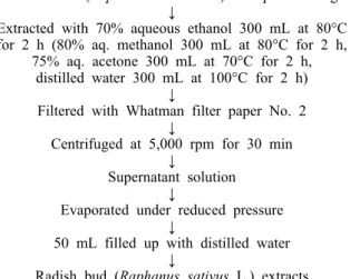 Fig. 1. Schematic procedure for preparation of different solvent  extracts of radish bud.