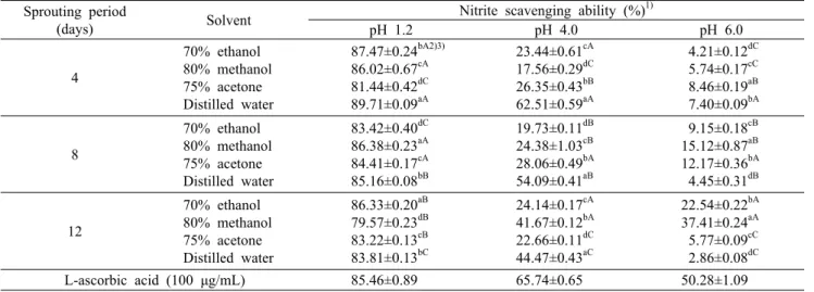 Table 1. Nitrite scavenging ability of radish bud extracts prepared with different extraction solvents Sprouting period