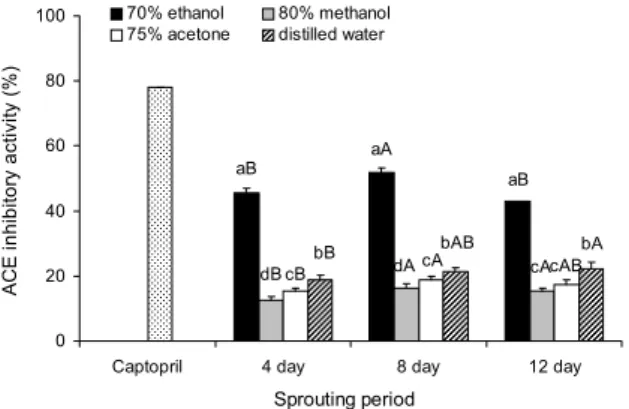 Fig. 3. Tyrosinase inhibitory activity of radish bud extracts pre- pre-pared with different extraction solvents