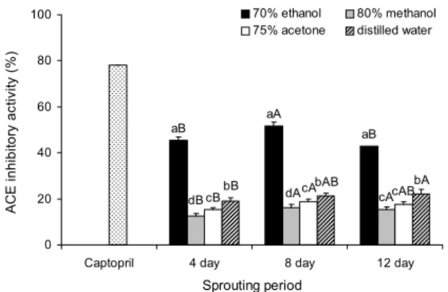 Fig. 5. ACE inhibitory activity of radish bud extracts prepared with different extraction solvents