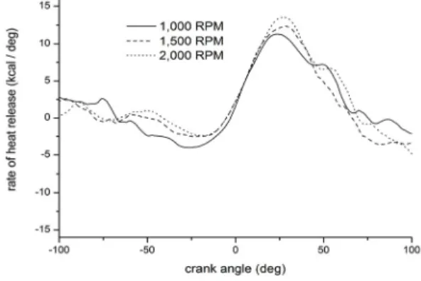 Fig.  2  Cylinder  pressure()-crank  angel()  diagram by  changing  engine  speed  at  engine  load  30% 