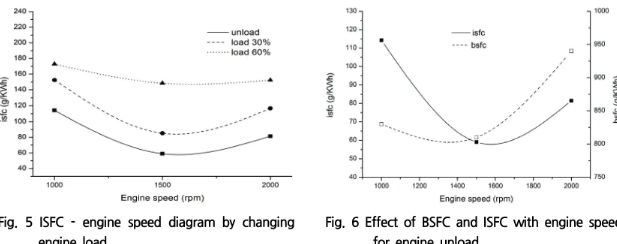 Fig.  6  Effect  of  BSFC  and  ISFC  with  engine  speed  for  engine  unload