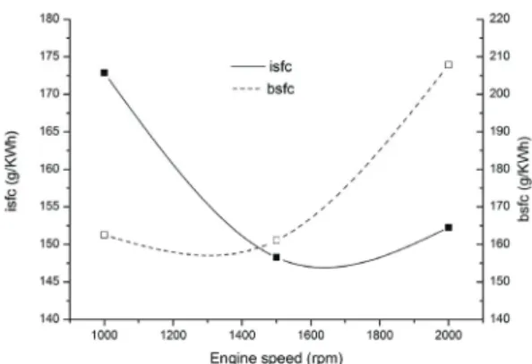 Fig.  7  Effect  of  BSFC  and  ISFC  with  engine  speed  for  engine  load  30%