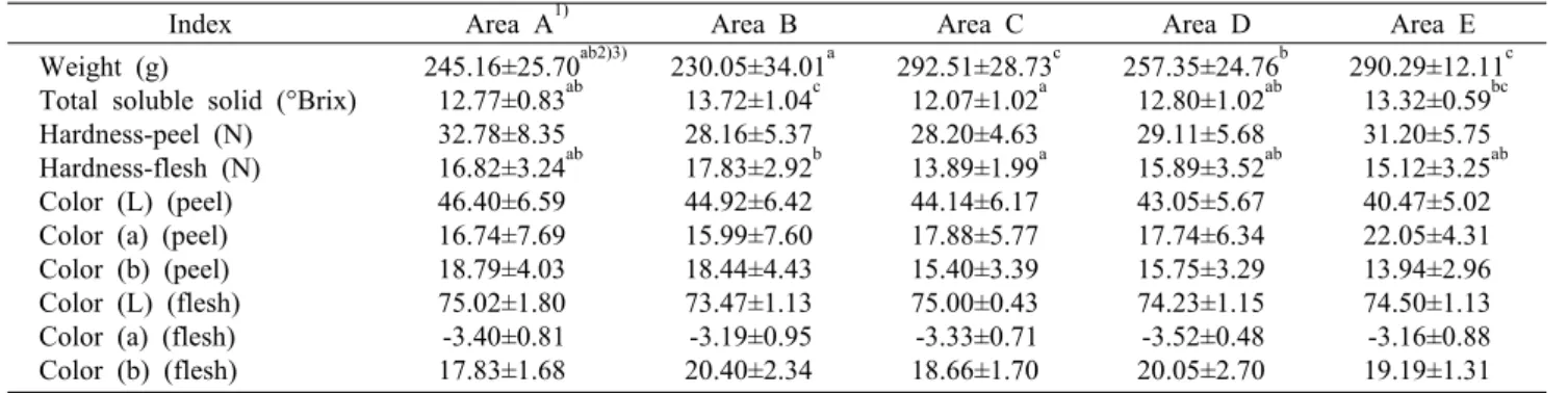 Table 1. Quality characteristics of Fuji apples by cultivated areas