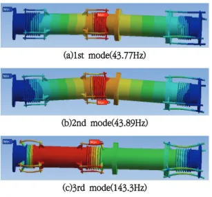 Fig.  7  Standard  design  response  spectrum (a)1st  mode(43.77Hz)