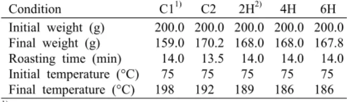 Table 1. Roasting conditions of two control and three Morus  bombycis soaked green coffee beans